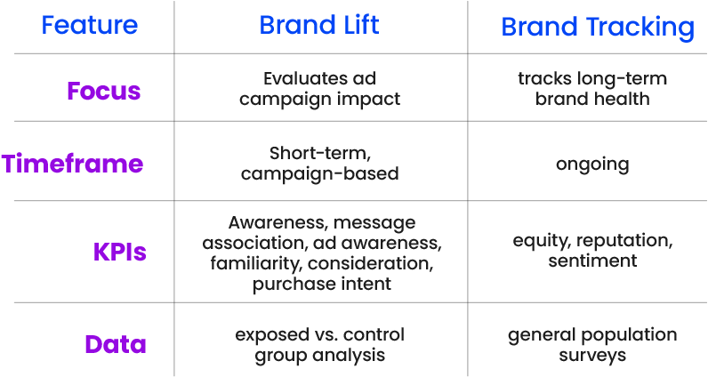 The Definitive Guide to Brand Lift | Brand Lift Study